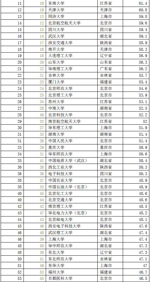 中国好大学排名出炉：清华、北大、国科大居生源榜前三