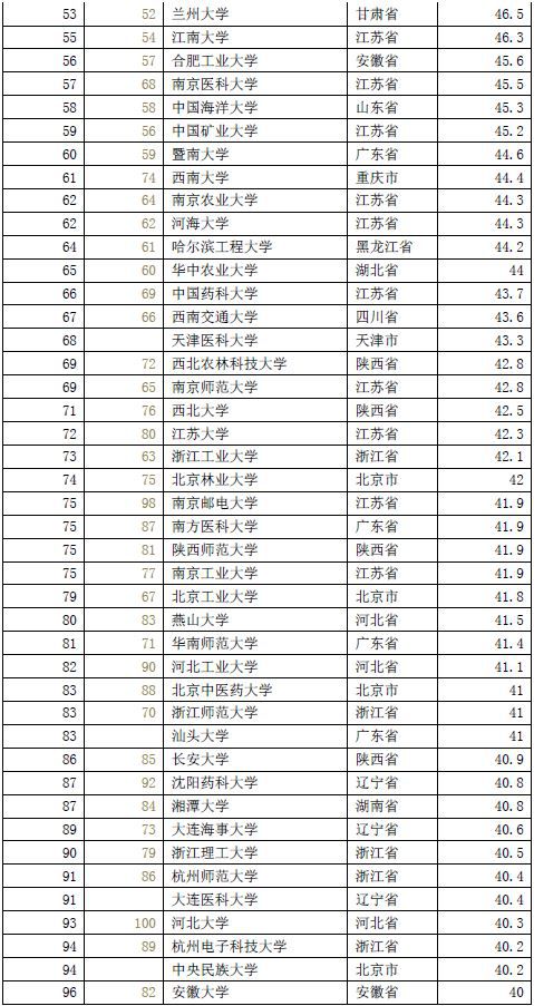 中国好大学排名出炉：清华、北大、国科大居生源榜前三