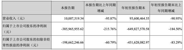 暴风集团业绩报告。