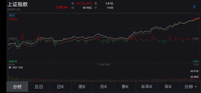 A股大涨：三大股指尾盘大幅拉升沪指涨1.69%